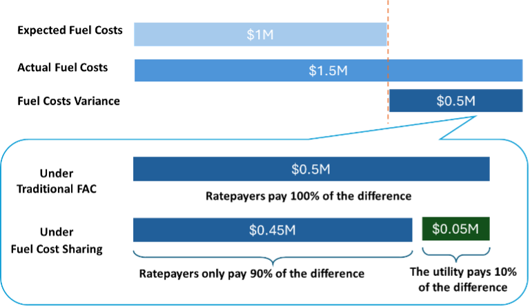 Fuel cost sharing example when actual costs exceed expected costs