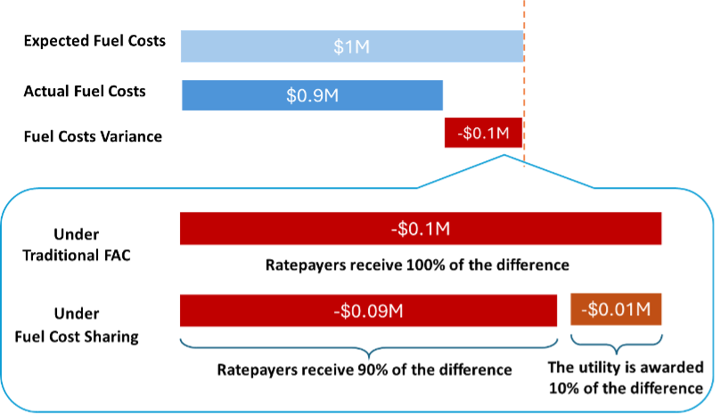 Fuel cost sharing example when actual costs are less than expected