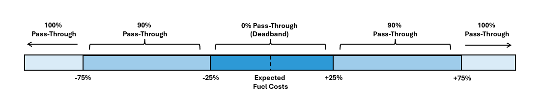Fuel cost sharing mechanism with deadband and thresholds